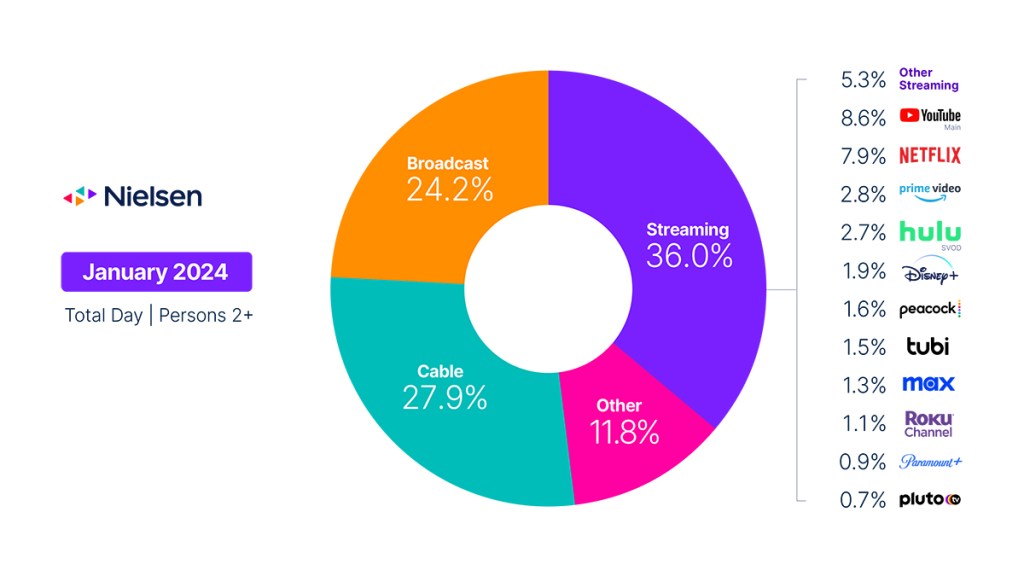 El frío y los playoffs de la NFL impulsan el consumo de televisión en enero